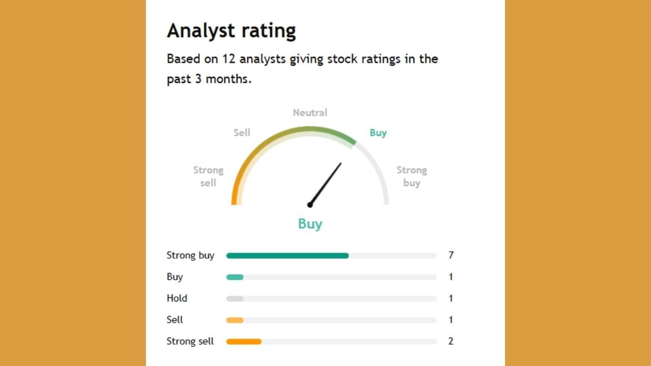 આ કંપનનીનું એનાલિસિસ 12 એક્સપર્ટો એ કર્યું છે. તેમાંથી 7 લોકો કહી રહ્યા છે કે આ શેર તમે અત્યારે ખરીદી શકો છો. 1 એવું કહે છે કે તમે તેને હોલ્ડ પર રાખી શકો છો તેમજ 3 લોકોનું કહેવું છે કે તેને તમે સેલ કરીને નીકળી જાવ.