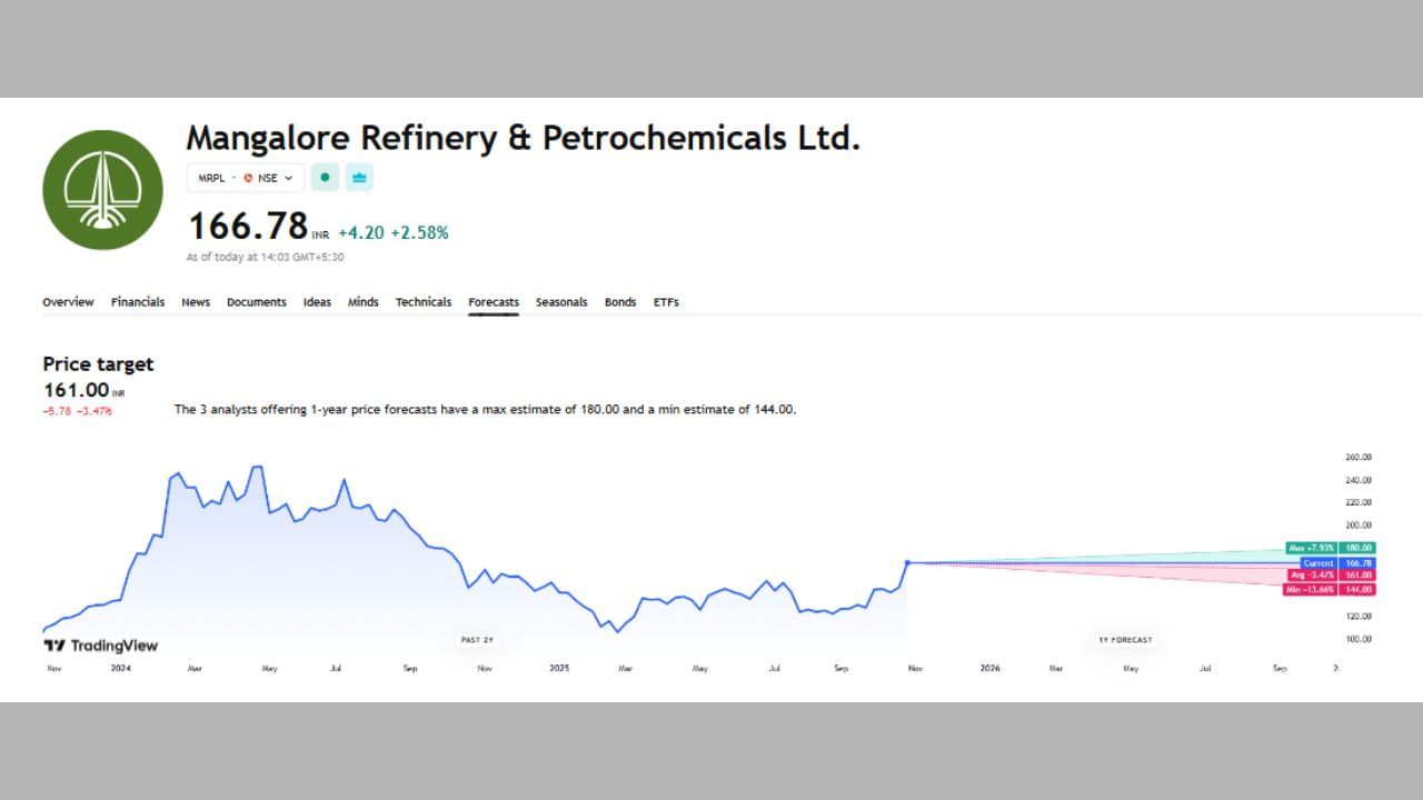 Mangalore Refinery & Petrochemicals Ltd ના શેરમાં ભવિષ્યમાં શું થશે અહીં તમે આ ચાર્ટના માધ્યમથી જોઈ શકો છો. અહીં 1 વર્ષમાં 3 એક્સપર્ટે અનલાઈઝ કર્યું છે. MRPLનો ભાવ હાલ 167 ચાલી રહ્યો છે અને તેનો ટાર્ગેટ પ્રાઈઝ 161 છે. આ શેરેમાં 7.78%ના ઉછાળો આવી શકે છેની સંભાવના છે આ સાથેએ ભાવ 180 સુધી પહોંચી શકે છે.