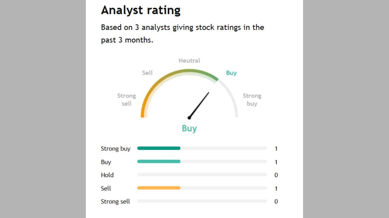 MRPL ના અંગે ફક્ત 1 અનાલિસ્ટે સ્ટ્રોંગ Buy કહ્યું છે. 1 એક્સપર્ટે Buy અને 1 Sell કરવાનું કહી રહ્યા છે. 