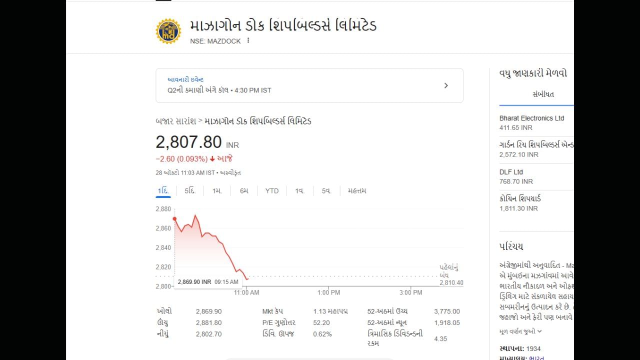 માઝાગોન ડોક શિપબિલ્ડર્સ લિમિટેડે ડિવિડન્ડ ચૂકવવાનો નિર્ણય લીધો છે. કંપનીએ પ્રતિ શેર ₹6 ડિવિડન્ડ જાહેર કર્યું છે. નાણાકીય વર્ષ 2025-26 માટે આ પહેલું વચગાળાનું ડિવિડન્ડ છે. કંપનીએ ડિવિડન્ડ માટે 4 નવેમ્બર રેકોર્ડ તારીખ તરીકે નક્કી કર્યું છે. 26 નવેમ્બર પહેલા પાત્ર રોકાણકારોને ડિવિડન્ડ ચૂકવવામાં આવશે.