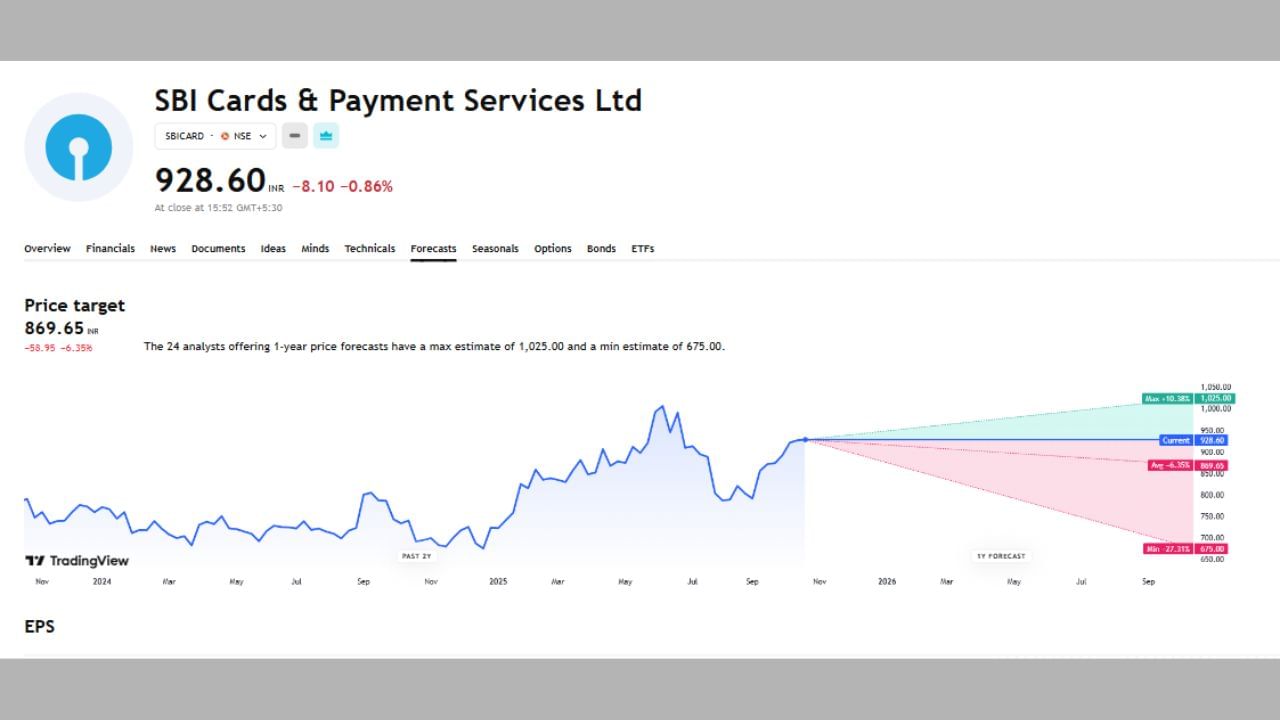 SBI Cards & Payment Services Ltd: આ શેર વિશે વાત કરીએ તો આ શેરનો ભાવ હાલ 928.60 રુપિયા પર છે. તેમજ આ એક વર્ષ માટે તેની ટાર્ગેટ પ્રાઈસ 869.65 આપવામાં આવી છે. ત્યારે આ શેર પર 24 એક્સપર્ટે અનાલિસીસ કર્યું છે કે આ શેરમાં વધારો થયો તો સીધા 10.38%ના વધારા સાથે આ શેર 1025 રુપિયા પર પહોંચી શકે છે પણ જો ઘટ્યો તો 27.31%ના ઘટાડા સાથે 675 પર આવી શકે છે.
