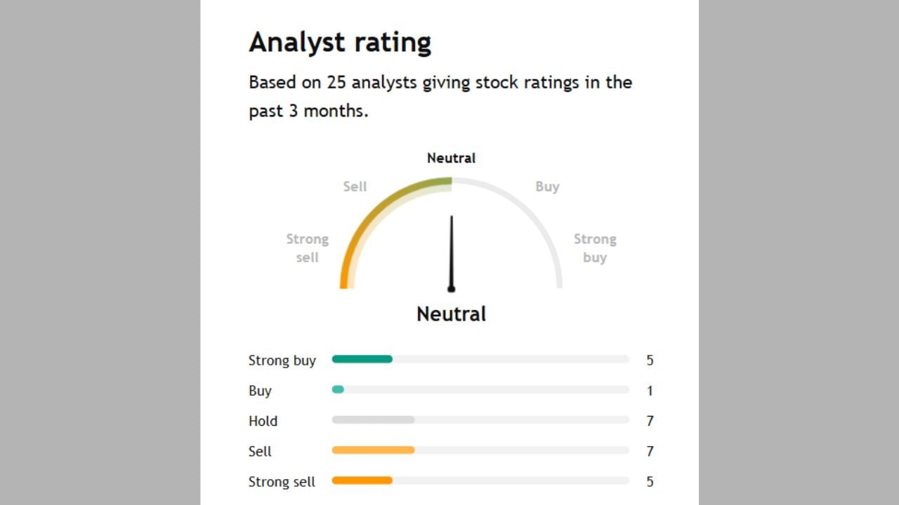 SBI Cards & Payment Services Ltdના આ શેર હવે એક્સપર્ટ Buy કે sell કરવા કહે છે ચાલો સમજીએ. આ શેર પર 25 એક્સપર્ટે તેમની રાય આપી છે જેમાથી 20 એક્સપર્ટ સ્ટ્રોંગલી Buy કરવા કહી રહ્યા છે જ્યારે અન્ય 2 પણ Buy કરવા કહી રહ્યા છે. 1 એક્સપર્ટ એવા છે જે શેરને Hold કરવા કહી રહ્યા છે અને 3 એક્સપર્ટે તેને sell કરવા કહી રહ્યા છે.