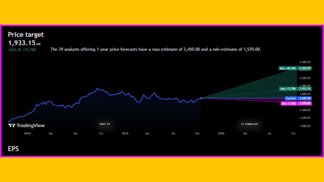 'Sun Pharmaceutical Industries Limited' ના શેર ₹1,699.00 પર ટ્રેડ થઈ રહ્યા છે. એવામાં તેના ભાવ ભવિષ્યમાં +13.78% વધીને ₹1,933.15 સુધી પહોંચશે, તેવી ધારણા વિશ્લેષકો દ્વારા વ્યક્ત કરવામાં આવી છે. આવનારા 1 વર્ષમાં 'Sun Pharmaceutical Industries Limited' ના સ્ટોક +44.20% ની સાથે ₹2450.00 ની ટોચે પહોંચશે, તેવી સંભાવના છે. જો માર્કેટ ક્રેશ થશે તો આ શેર -7.59% ના ઘટાડા સાથે ₹1,570 ની આસપાસ જોવા મળી શકે છે.