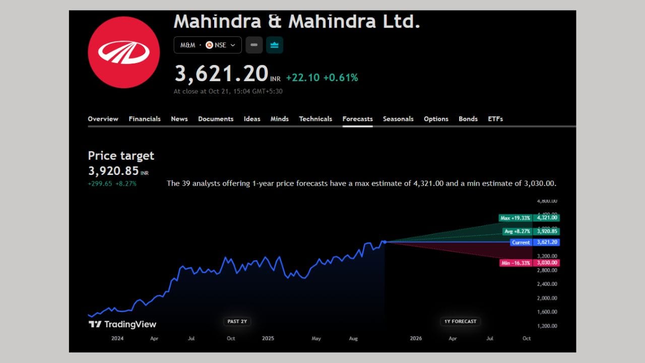 Mahindra & Mahindra Ltdનું ફોરકાસ્ટ ઉપરના ફોટામાં દર્શાવવામાં આવ્યો છે. આ ફોટામાં 1 વર્ષનું ફોરકાસ્ટ ગ્રાફના માધ્યમથી દર્શાવવામાં આવ્યું છે. આ કંપનીનું એનાલિસિસ 39 એક્સપર્ટે કરેલું છે. તે 1 વર્ષમાં LTના Max પ્રાઈઝ 4,321 થાય તેવી સંભાવના દર્શાવવામાં આવી છે. ત્યારે Min પ્રાઈઝ 3030 થાય તેવી શક્યતા એક્સપર્ટે વ્યક્ત કરી છે.