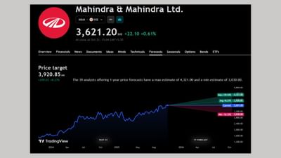 Mahindra & Mahindra Ltdનું ફોરકાસ્ટ ઉપરના ફોટામાં દર્શાવવામાં આવ્યો છે. આ ફોટામાં 1 વર્ષનું ફોરકાસ્ટ ગ્રાફના માધ્યમથી દર્શાવવામાં આવ્યું છે. આ કંપનીનું એનાલિસિસ 39 એક્સપર્ટે કરેલું છે. તે 1 વર્ષમાં LTના Max પ્રાઈઝ 4,321 થાય તેવી સંભાવના દર્શાવવામાં આવી છે. ત્યારે Min પ્રાઈઝ 3030 થાય તેવી શક્યતા એક્સપર્ટે વ્યક્ત કરી છે.