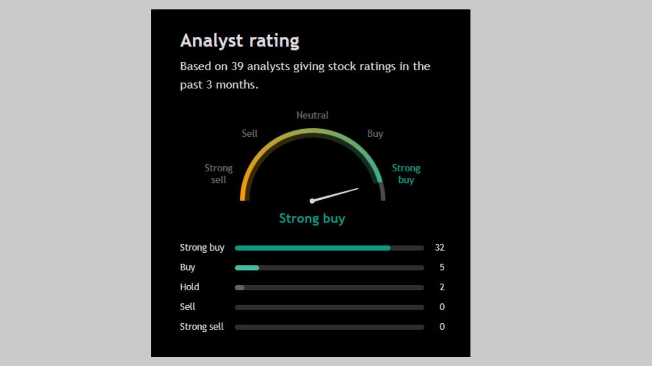 Mahindra & Mahindra Ltd ફોરકાસ્ટમાં 32 Analystએ સ્ટ્રોંગ બાયનું જણાવ્યું છે. ત્યારે 5 Analystએ ખરીદી કરવાનું જણાવ્યું છે. તેમજ 2 Analystએ હોલ્ડ કરવા જણાવ્યું છે.