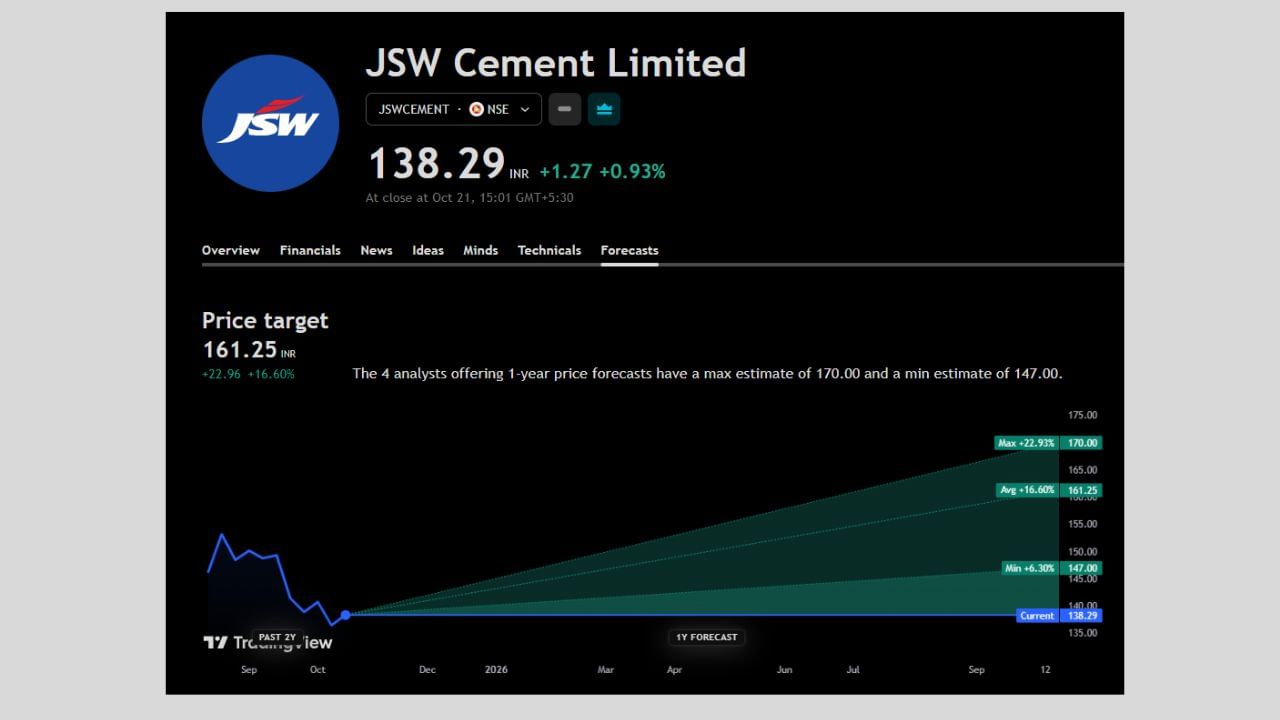 JSW Cement Ltdના ફોરકાસ્ટમાં કુલ 4 નિષ્ણાંતોએ વિશ્લેષણ કર્યું છે. 1 વર્ષમાં આ કંપનીના શેરનો મહત્તમ કિંમત 170 અને ન્યૂનતમ કિંમત 147 પહોંચવાની શક્યતા વ્યક્ત કરી છે.