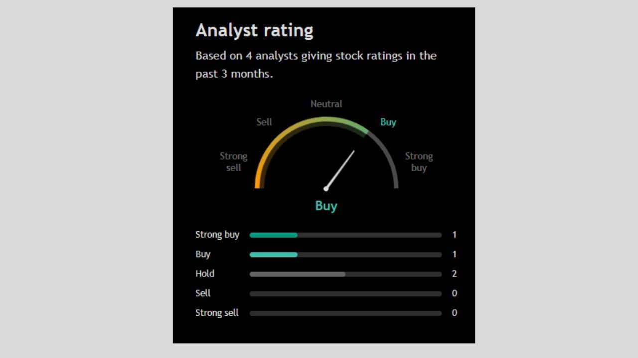 JSW Cement Ltdના ફોરકાસ્ટમાં 1 નિષ્ણાતે શેરની સ્ટ્રોંગ ખરીદી માટે કહ્યું છે. જ્યારે 1 નિષ્ણાતે ખરીદવા અને 2 નિષ્ણાતે શેર હોલ્ડ કરવામાં માટે જણાવ્યું છે.