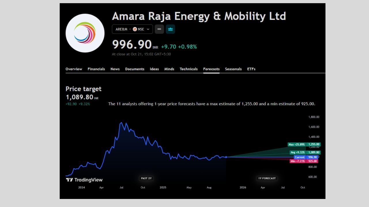 આ ઉપરાંત Amara Raja Energy & Mobility Ltdનું 11 નિષ્ણાતે વિશ્લેષણ કર્યું છે. 1 વર્ષમાં આ કંપનીના શેરનો મહત્તમ કિંમત 1255 અને ન્યૂનતમ કિંમત 925 પહોંચવાની શક્યતા વ્યક્ત કરી છે.