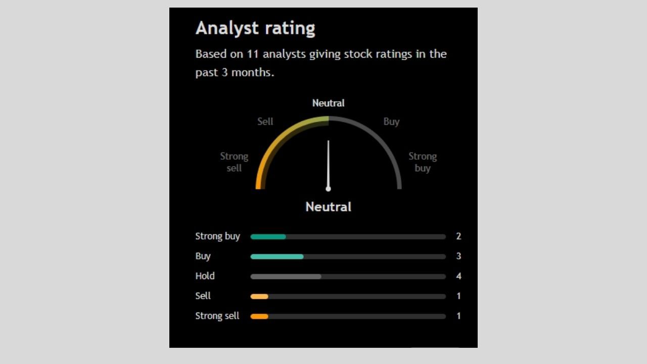 Amara Raja Energy & Mobility Ltdના પ્રિડિકશન કરતા 2 નિષ્ણાતે સ્ટ્રોંગ બાય કરવા જણાવ્યું છે. તેમજ 3 નિષ્ણાતોએ બાય કરવા માટે કહ્યું છે. ત્યારે 4 નિષ્ણાતે હોલ્ડ કરવા, અન્ય 1 નિષ્ણાતે સ્ટ્રોંગ સેલ કરવા માટે કહ્યું છે.