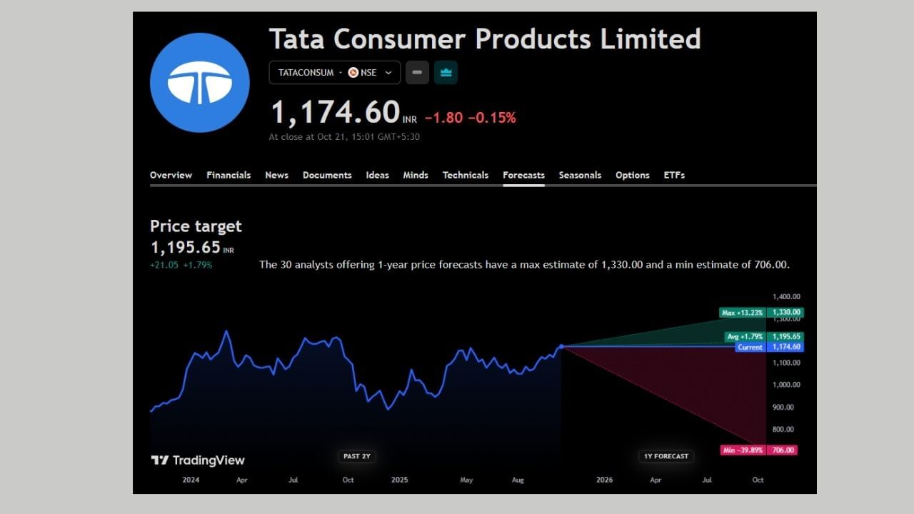 આ તરફ Tata Consumer Products Ltdના ફોરકાસ્ટમાં 30 નિષ્ણાતે વિશ્લેષણ કર્યું છે. જેમાં તેમને શેરની મહત્તમ કિંમત 1330 અને ન્યૂનતમ કિંમત 706 થાય તેવું ફોરકાસ્ટ કર્યું છે.