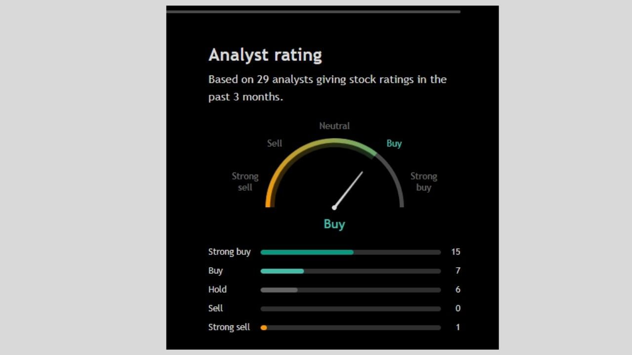 આ કંપનીના વિશ્લેષણ દરમિયાન 6 નિષ્ણાતે શેર હોલ્ડ કરવા માટે કહ્યું છે. ત્યારે 1 નિષ્ણાતે સ્ટ્રોંગ સેલ માટે કહ્યું છે. તેમજ 15 નિષ્ણાતે સ્ટ્રોંગ બાય કરવા માટે જણાવ્યું છે.