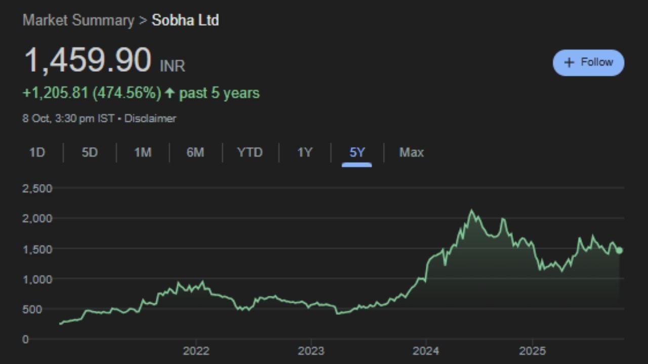 HDFC સિક્યોરિટીઝ શોભા લિમિટેડના શેર પર સંપૂર્ણપણે તેજીમાં છે. બ્રોકરેજ દ્વારા આ સ્ટોકમાં રોકાણ કરવાની ભલામણ કરવામાં આવી છે અને ₹2,459 નો લક્ષ્યાંક ભાવ નક્કી કરવામાં આવ્યો છે. ₹1,469 ના વર્તમાન ભાવની તુલનામાં, આ લગભગ 67% નું સીધું વળતર દર્શાવે છે. જો કે, કોઈપણ રોકાણ કરતા પહેલા, શેરના ભૂતકાળના પ્રદર્શનની સમીક્ષા કરવી મહત્વપૂર્ણ છે. છેલ્લા છ મહિનામાં, આ શેરે તેના રોકાણકારોને 27% સ્વસ્થ વળતર આપ્યું છે. જો કે, જો આપણે આખા વર્ષના આંકડાઓ પર નજર કરીએ, તો તેમાં 16% ઘટાડો થયો છે. દરમિયાન, 2025 ની શરૂઆતથી, શેર લગભગ 7% ઘટ્યો છે.(નોંધ: અહીં આપેલી માહિતી માત્ર જાણકારીના હેતુથી આપવામાં આવી છે,  અત્રે એ ઉલ્લેખ કરવો જરૂરી છે કે બજારમાં રોકાણ બજારના જોખમોને આધીન છે. આથી રોકાણ કરતા પહેલા હંમેશા નિષ્ણાતની સલાહ લો.)