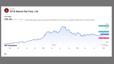 Oil and Natural Gas Corporation Limited ફોરકાસ્ટ ઉપરના ફોટામાં દર્શાવવામાં આવ્યો છે. આ ફોટામાં 1 વર્ષનું ફોરકાસ્ટ ગ્રાફના માધ્યમથી દર્શાવવામાં આવ્યું છે. આ કંપનીનું એનાલિસિસ 30 એક્સપર્ટે કરેલું છે. તે 1 વર્ષમાં ONGSના Max પ્રાઈઝ 340 થાય તેવી સંભાવના દર્શાવવામાં આવી છે. ત્યારે Min પ્રાઈઝ 205 થાય તેવી શક્યતા એક્સપર્ટે વ્યક્ત કરી છે. 