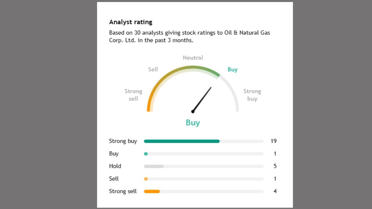 Oil and Natural Gas Corporation Limited ફોરકાસ્ટમાં 19 Analystએ સ્ટ્રોંગ બાયનું જણાવ્યું છે. ત્યારે 1 Analystએ ખરીદી કરવાનું જણાવ્યું છે. તેમજ 5 Analystએ હોલ્ડ કરવા અને 4 Analystએ સ્ટ્રોંગ સેલ કરવા જણાવ્યું છે. 