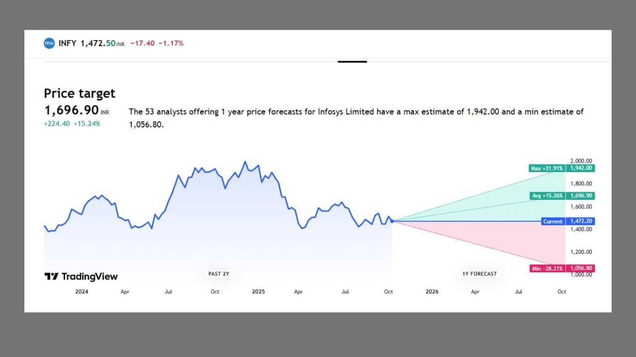 જ્યારે infosysના ફોરકાસ્ટની વાત કરીએ ત્યારે 53 Analystએ તેમનો મત જણાવ્યો છે. તેમાં Max 1942 અને 1056.80 Min પ્રાઈઝ થાય તેવી આશંકા વ્યક્ત કરી છે. 