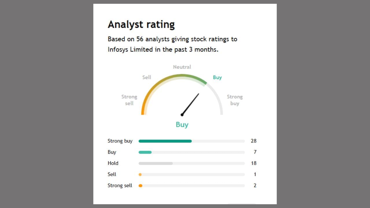 infosys ફોરકાસ્ટમાં 29Analystએ સ્ટ્રોગ બાય કરવા કહ્યું છે. ત્યારે 7 લોકોએ ખરીદી કરવાનું જણાવ્યું છે. તેમજ 18Analystએ આ કંપનીના શેર હોલ્ડ કરવાનું જણાવ્યું છે. 