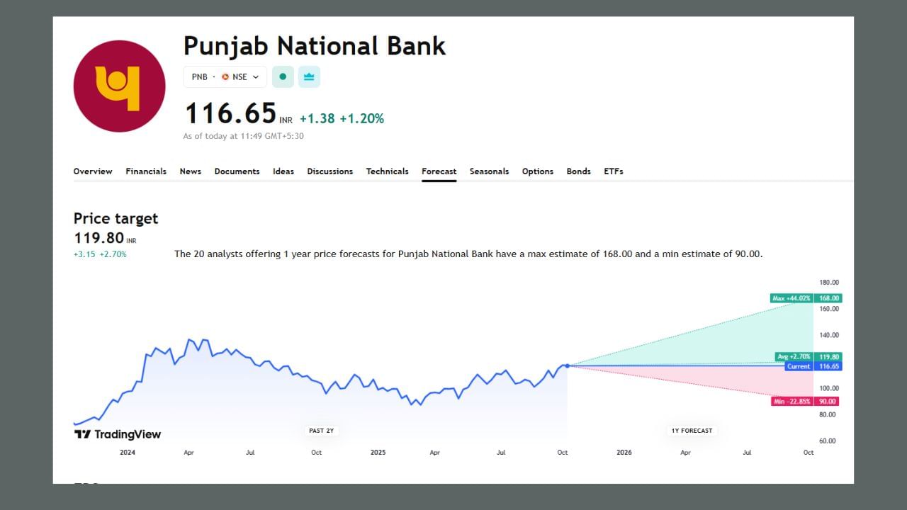 આ ઉપરાંત પંજાબ નેશનલ બેંકનું ફોરકાસ્ટ કરવામાં આવ્યું છે. કુલ 20 Analystએ ફોરકાસ્ટ આપ્યું છે. જેમાં શેરની મહત્તમ કિંમત 168 અને ન્યૂનતમ કિંમત 90 રુપિયા પહોંચે તેવી શક્યતા છે. 