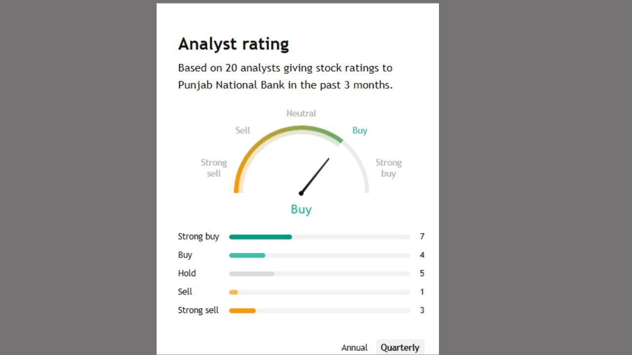 પંજાબ નેશનલ બેંકમાં 7 Analystએ સ્ટ્રોંગ બાયનું કહ્યું છે. જ્યારે અન્ય 5 Analystએ આ બેંકના શેર હોલ્ડ પર રાખવા માટે જણાવ્યું છે. 