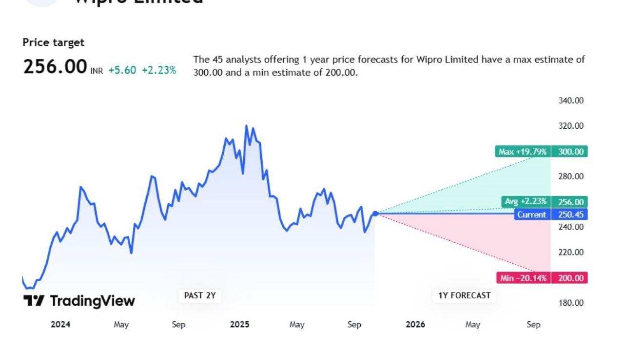 Wiproનો ફોરકાસ્ટ ઉપરના ફોટોમાં તમે જોઈ શકો છો. આ ફોટોમા 1 વર્ષનું ફોરકાસ્ટ ગ્રાફના માધ્યમથી સમજાવ્યું છે. ટુંકમાં આ કંપનીનું એનાલિસિસ 45 એક્સપર્ટે કર્યું છે. તેમણે જણાવ્યું છે કે, 256.00ના પ્રાઈઝ ટાર્ગેટ પર શેર ચાલી રહ્યા છે. જેનો ભાવ 300 પર પહોંચે તેવી આશંકા વ્યક્ત કરી છે.