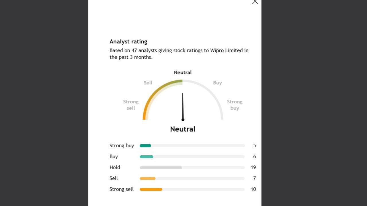 Wiproના ફોરકાસ્ટમાં સૌથી વધારે 19 એક્સપર્ટે કહ્યું છે કે, જો આ શેર તમારી પાસે છે. તો હાલમાં હોલ્ડ પર રહો. જ્યારે 45માંથી 10 એક્સપર્ટનું કહેવું છે કે, સ્ટ્રોગ સેલ કરો. જ્યારે 6 એક્સપર્ટે કહ્યું કે,જો તમારે આ શેર ખરીદવા હોય તો તમે ખરીદી શકો છો. તો 7 એક્સપર્ટ કહ્યું કે, આ શેર તમારી પાસે છે. તો વેંચી નાંખો.