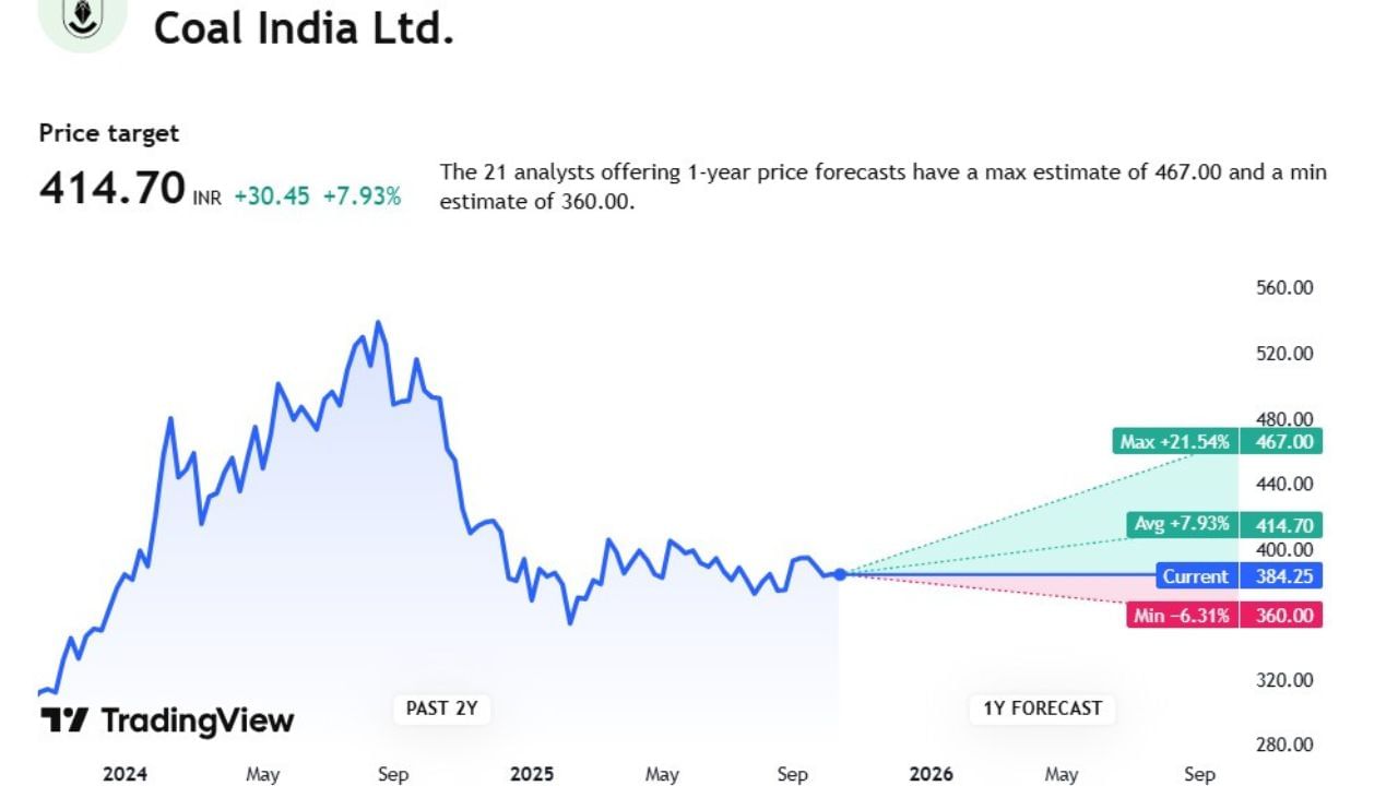 Coal India Ltdની જો આપણે પ્રાઈઝ ટાર્ગેટ જોઈએ તો 141.70 છે. ત્યારે આના પર 21 એક્સપર્ટેનું કહેવું છે, કે, 1 વર્ષમાં આ શેરનો ભાવ વધારેમાં વધારે 467.00 પર જશે. જ્યારે નીચે 360.00 પર જશે.