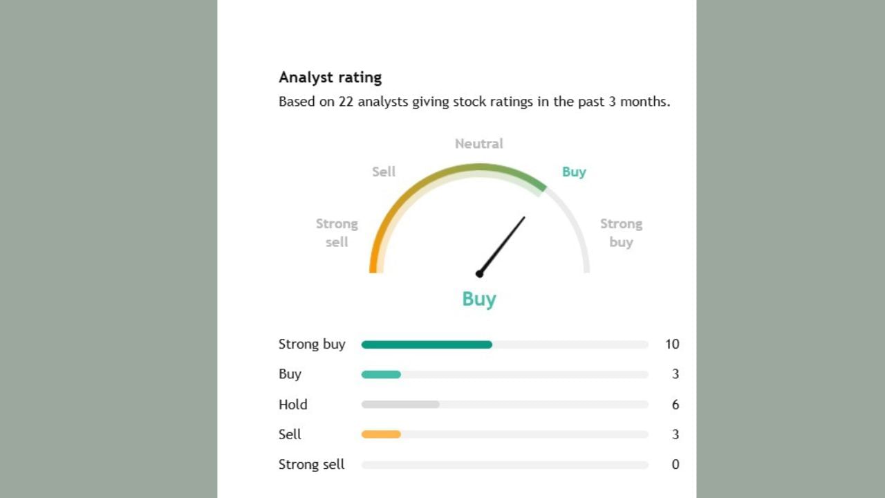 Coal India Ltdના ફોરકાસ્ટમાં આપણે જોઈ શકીએ છીએ કે, 21 એક્સપર્ટેમાંથી 10 એકસ્પર્ટ એવી આશંકા વ્યક્ત કરી છે કે, તમે આના શેર ખરીદી શકો છો. જ્યારે 21માંથી 6 એક્સપર્ટનું કહેવું છે કે, હાલમાં તમે આ શેર હોલ્ડ પર રાખો. 3 એક્સપર્ટે ખરીદવાની આશંકા વ્યક્ત કરી છે.