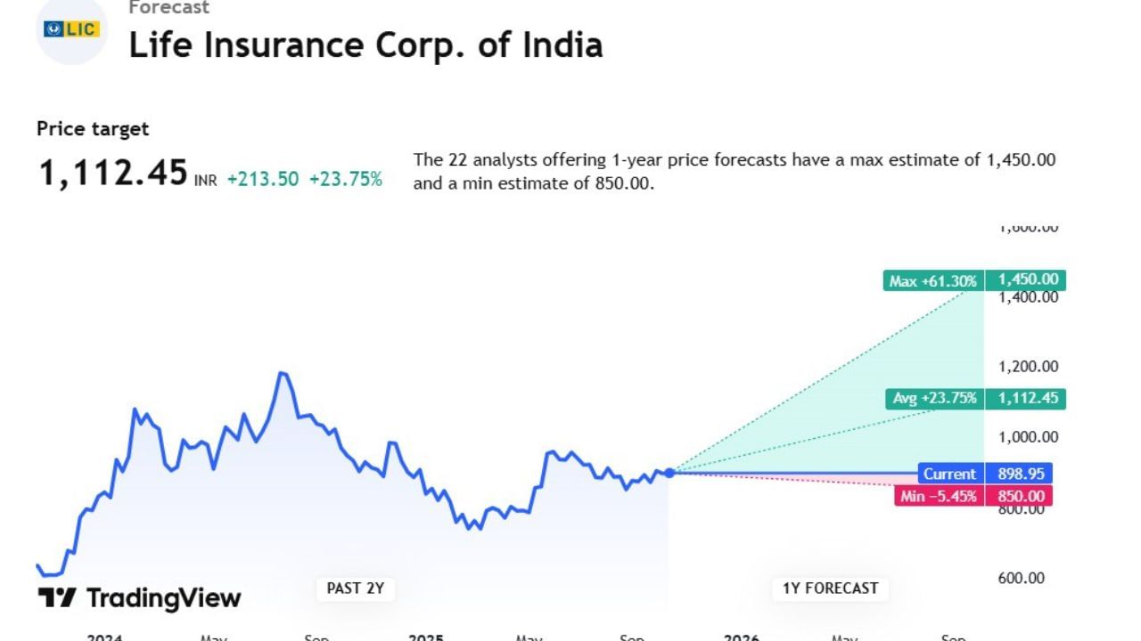 life insurance corp.of indiaના શેર ટાર્ગેટ 1,112.45 પર જોવા મળી રહ્યો છે. ત્યારે 22 એક્સપર્ટ કહી રહ્યા છે કે, 1 વર્ષમાં આનો બાવ હજુ પણ વધી શકે છે. એટલે કે, 1,450.00 પર જઈ શકે છે. તેમજ નીચે 850 પર જઈ શકે છે.