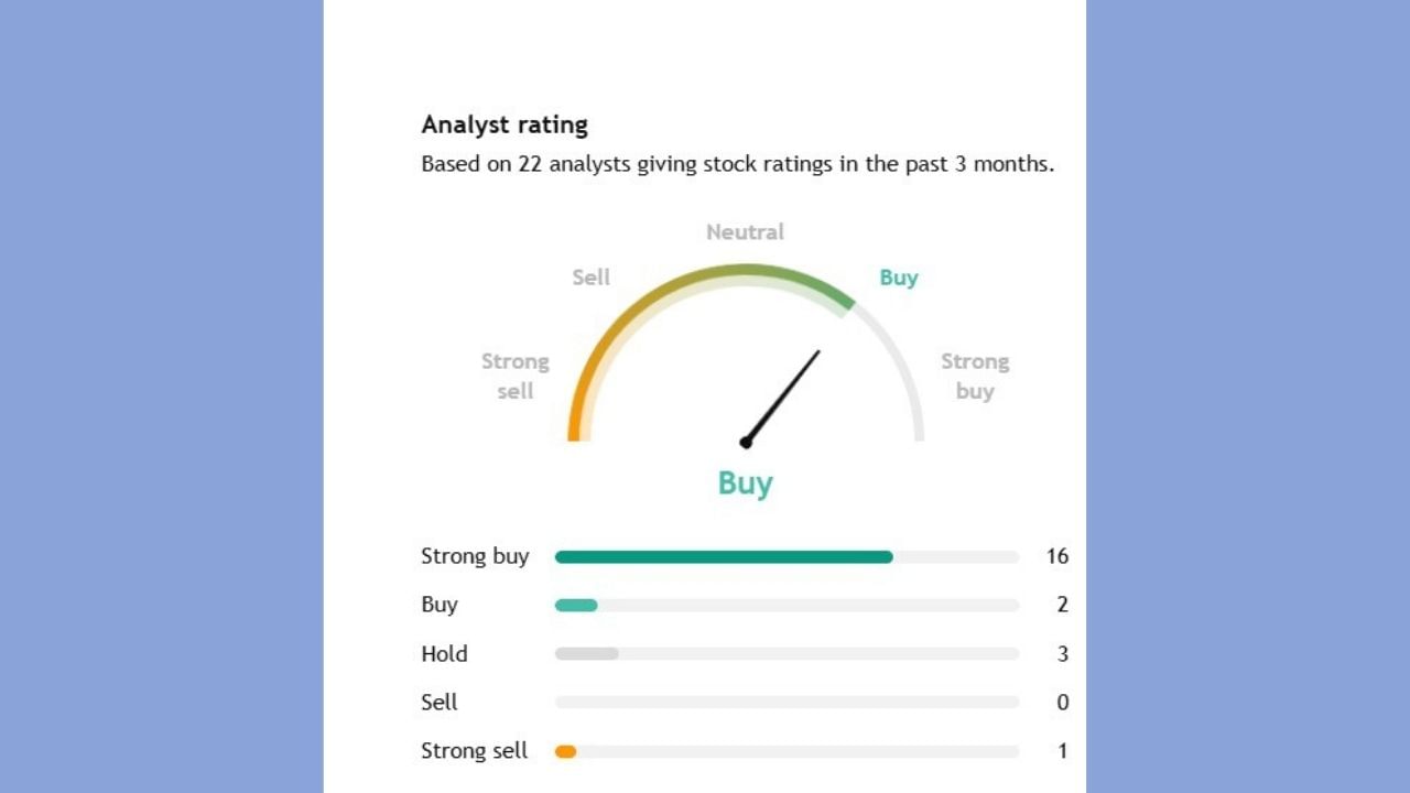 હવે આપણે એનાલિસ્ટના રેટિંગ પર વાત કરીએ તો. 22માંથી 16 એક્સપર્ટનું કહેવું છે,કે, જો તમે આ શેર ખરીદવા માંગો છો. તો ખરીદી શકો છો. ટુંકમાં તેમણે સ્ટ્રોગ બાય કહ્યું છે. 22માંથી 3 એક્સપર્ટ હોલ્ડ પર રાખવાની આશંકા વ્યક્ત કરી રહ્યા છે.