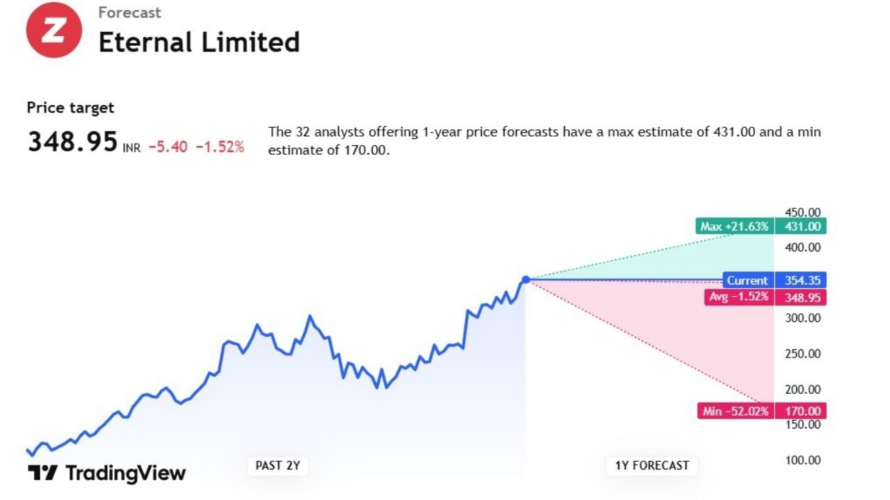 આપણે આજના સૌથી છેલ્લા Eternal Ltdના ફોરકાસ્ટ પર વાત કરીએ તો. તેની પ્રાઈઝ ટાર્ગેટ 348.95 પર જોવા મળી રહી છે. ત્યારે એકસ્પર્ટે એવી આશંકા વ્યક્ત કરી છે કે, છેલ્લા 1 વર્ષમાં આ પ્રાઈઝ 431 પર પહોંચી શકે છે. જ્યારે 170 પર આવવાની પણ આશંકા વ્યક્ત કરી છે.