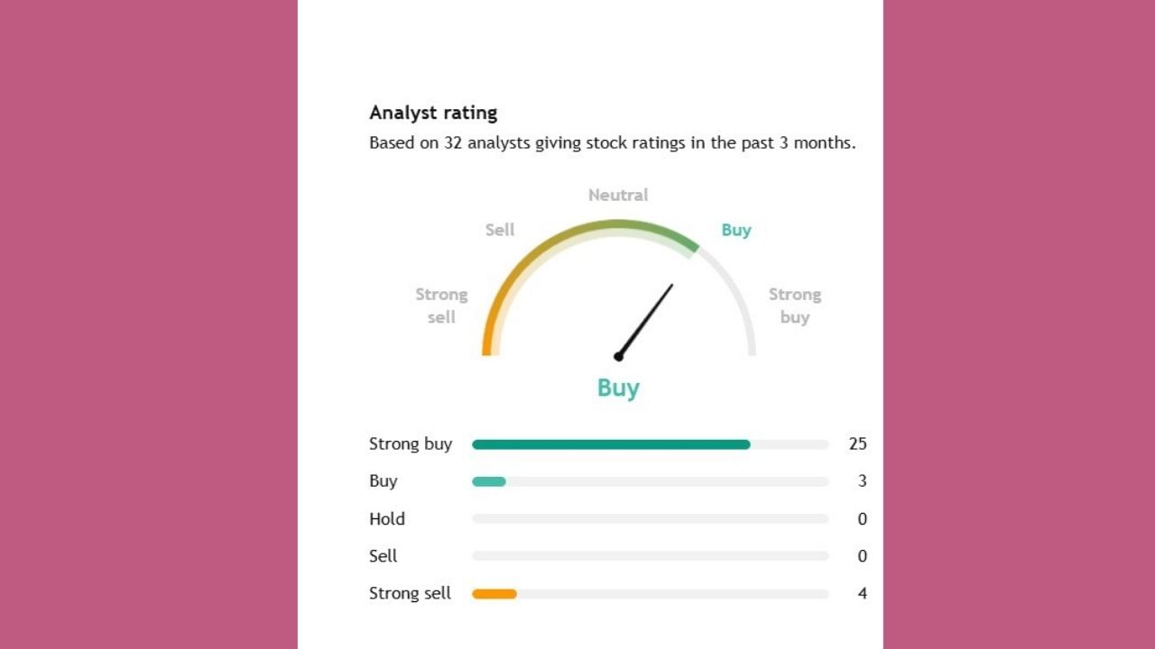 તો હવે આપણે 32 એક્સપર્ટે કરેલા આશંકામાંથી કોણ શું કહી રહ્યું છે. તેના પર વાત કરીએ તો. 32 માંથી 25 એક્સપર્ટ એવી આશંકા વ્યક્ત કરી રહ્યા છે કે, આ શેર સ્ટ્રોગ બાય કરો. જ્યારે 4 એક્સપર્ટ વેચવાની વાત કહી રહ્યા છે