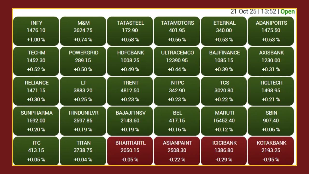 બધા સેક્ટોરલ ઇન્ડેક્સ લીલા નિશાનમાં ટ્રેડ થયા. આમાં Nifty IT, Nifty Metals, Nifty Auto, Nifty Pharma અને Nifty Realtyમાં જંગી ઉછાળો જોવા મળ્યો. બીજીબાજુ Kotak Mahindra Bank, ICICI Bank, Shriram Finance, Asian Paints, ONGC અને Bharti Airtel 'નિફ્ટી 50' પર ટોચના ઘટાડામાં જોવા મળ્યા.