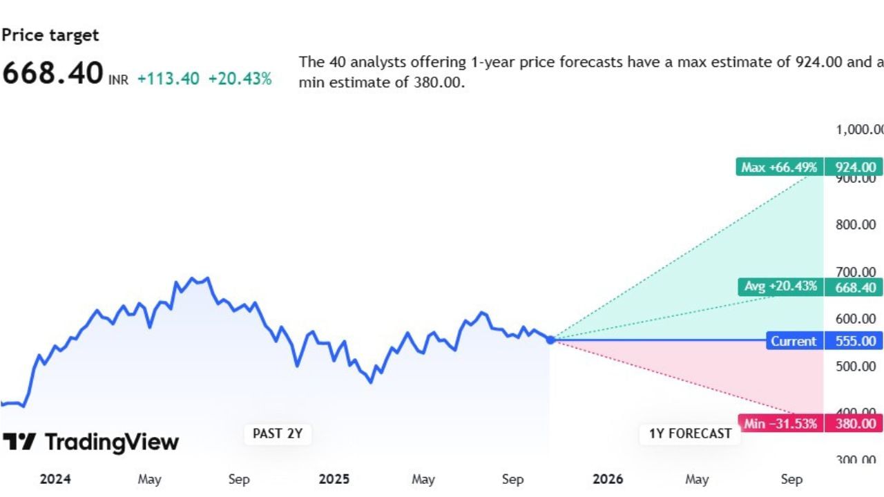 Ambuja Cementsના સ્ટોકની પ્રાઈઝ ટાર્ગેટની વાત કરીએ તો 668.40 છે. આ સ્ટોક પર 40 એક્સપર્ટે એનાલિસિસ કર્યું છે. જેમણે કહ્યું કે, 1 વર્ષમાં આની પ્રાઈઝ 924.00 સુધી જઈ શકે છે. તેમજ 380 સુધી નીચે પણ આવી શકે છે.