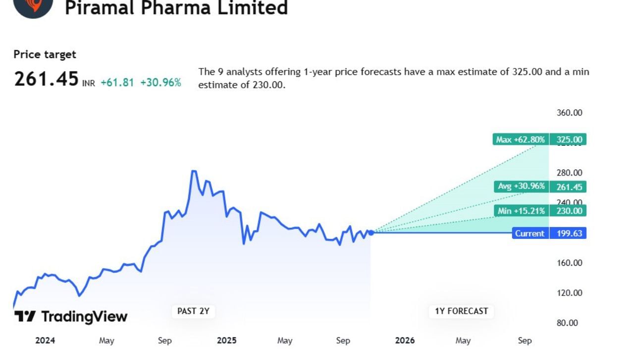 Piramal Pharmaના સ્ટોક પર 9 એક્સપર્ટે એનાલિસિસ કર્યું છે.  Piramal Pharmaની ટાર્ગેટ પ્રાઈઝ 261.45 છે. જ્યારે એક્સપર્ટનું કહેવું છે કે, આ કંપનીના શેર 325,00 સુધી જઈ શકે છે. તેમજ 199.63 સુધી તળિયે પણ જઈ શકે છે.