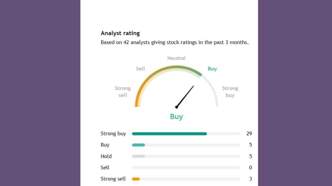 અંબુજા સિમેન્ટ્સનું 42 એ્કસપર્ટે એનાલિસિસ કર્યું છે. જેમાંથી 29 એકસપર્ટે કહ્યું કે, આ શેરને સ્ટ્રોંગ બાય કરી લો, 42માંથી 5 એક્સપર્ટે ખરીદવાનું કહ્યું છે. જ્યારે 5 એક્સપર્ટે કહ્યું કે, જો આ શેર તમારી પાસે છે. તો હોલ્ડ પર રાખજો.