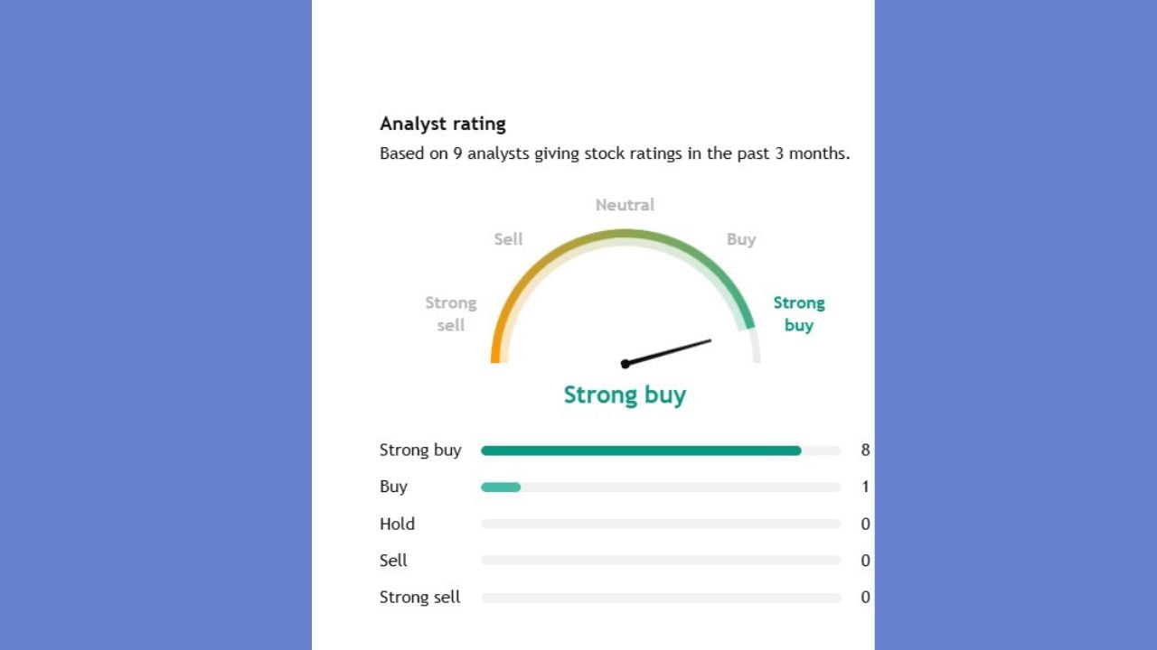 જો તમારી પાસે પણ Piramal Pharmaના શેર છે. તો જાણી લઈ વેચવા કે હોલ્ડ પર રાખવા. તો 9 એક્સપર્ટમાંથી 8 એક્સપર્ટનું કહેવું છે કે, આ શેરને સ્ટ્રોંગ બાય કરો. તેમજ માત્ર 1 એક્સપર્ટનું કહેવું છે કે, આ કંપનીના શેર હજુ વધારે ખરીદી લો.