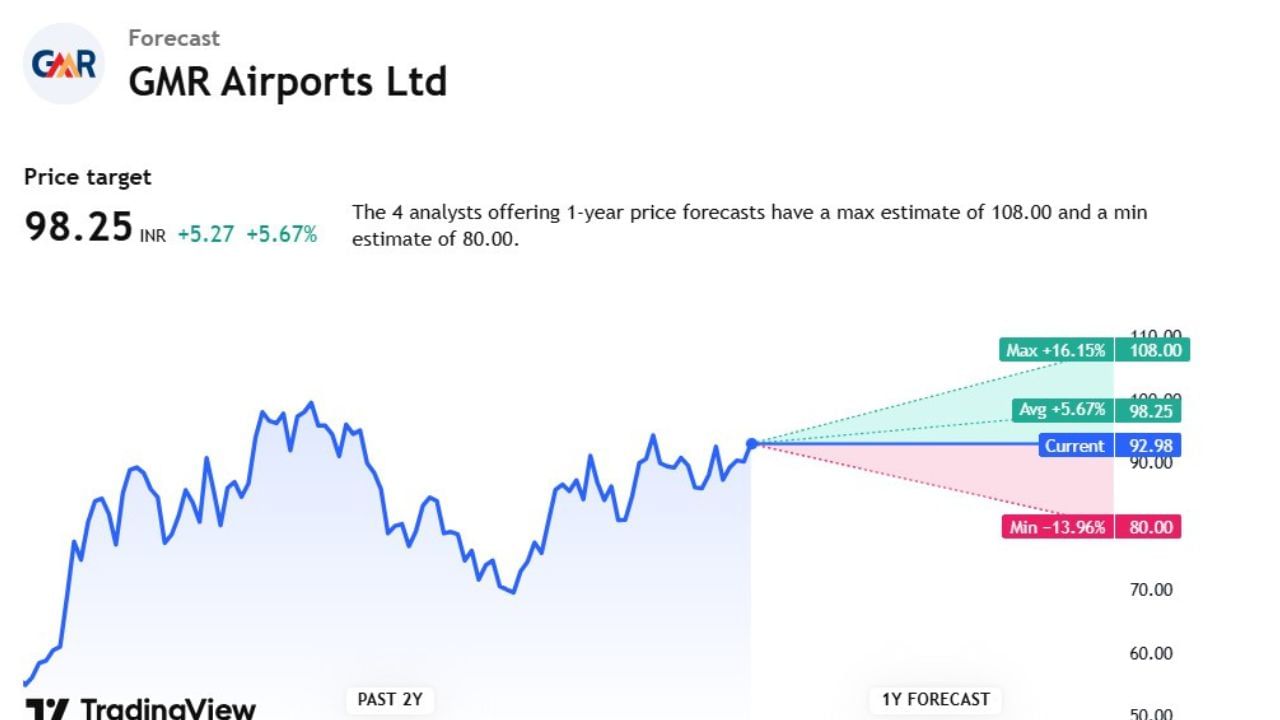 GMR Airports કંપનીનું 4 એનાલિસ્ટોએ ફોરાકાસ્ટ કર્યું છે. આ કંપનીના શેરની પ્રાઈઝ ટાર્ગેટ 98.25 છે. આ કંપનીના શેરની કિંમત વધીને 108.00 સુધી જઈ શકે તેવી શક્યતા વ્યક્ત કરી છે. તેમજ તેની લો પ્રાઈઝ 80.00 પર જઈ શકે છે.