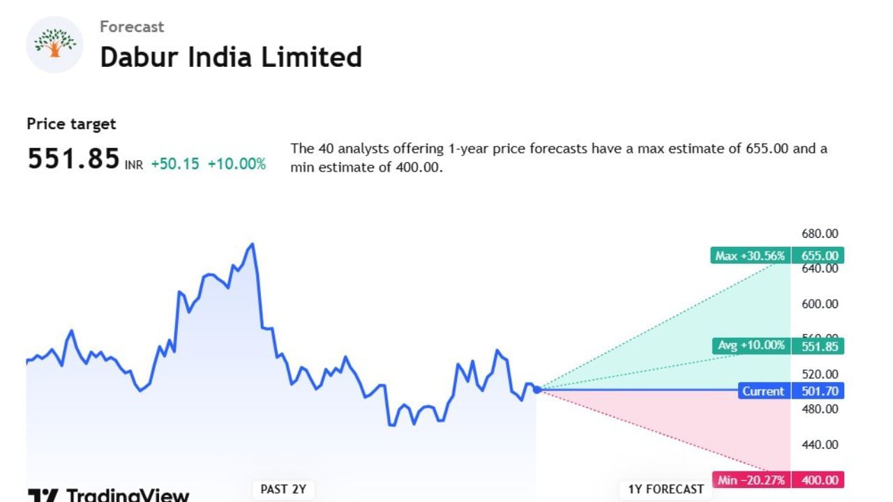 Dabur Indiaના ફોરકાસ્ટ વિશે જો આપણે વાત કરીએ તો. Dabur Indiaની ટાર્ગેટ પ્રાઈઝ 551.85 છે. આ શેર પર કુલ 40 એક્સપર્ટે એનાલિસિસ કર્યું છે. છે. તેમણે કહ્યું કે, આ શેર 655.00 સુધી જઈ શકે છે. તેમજ આ શેર 400.00 સુધી નીચે પણ જઈ શકે છે.