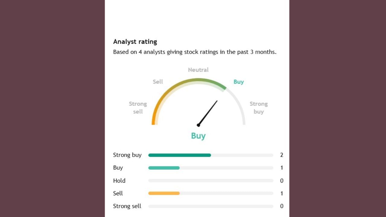 GMR Airportsનું કુલ 4 એનલિસ્ટોએ ફોરાકાસ્ટ કર્યું છે. તેમાંથી 2 વિશ્લેષકોનું કહેવું છે કે, તમે આ શેર સ્ટ્રોંગ બાય કરો. તેમજ માત્ર 1 વિશ્લેષકે આ કંપનીના શેર વેચવાનું કહ્યું છે.