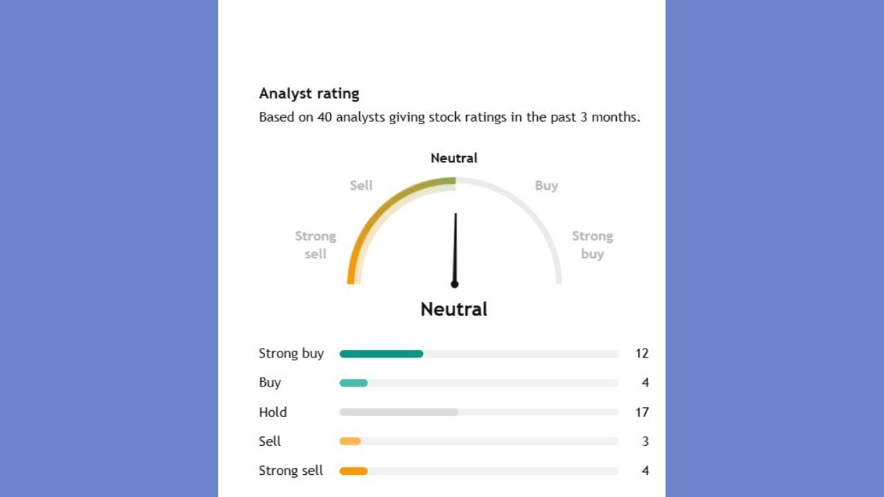 40 એક્સપર્ટે કરેલા એનાલિસિસમાંથી 12 એક્સપર્ટોનું કહેવું છે કે, આ શેરને સ્ટ્રોંગ બાય કરો. જ્યારે 17 એક્સપર્ટનું કહેવું છે કે, જો તમારી પાસે આ શેર છે તો હાલમાં હોલ્ડ પર રાખો. વેચવાની ભૂલ કરશો નહી. માત્ર 3 એક્સપર્ટ એવું કહી રહ્યા છે કે, આ શેર તમારી પાસે છે તો વેંચી નાંખો.