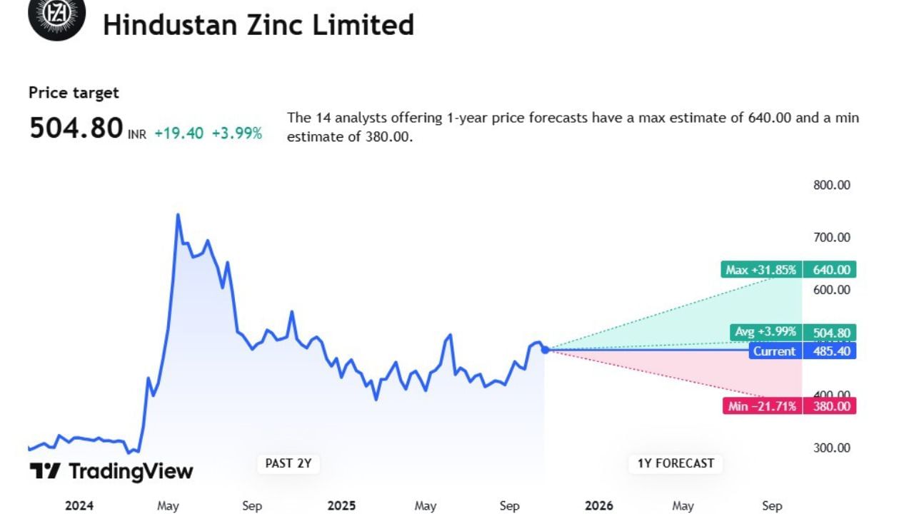 Hindustan Zincના શેરની વાત કરીએ તો. 14 એનાલિસ્ટોએ આ કંપનીના શરે વિશે વાત કરી છે. આ કંપની શેરની પ્રાઈઝ ટાર્ગેટ 504.80 રુપિયા છે. ત્યારે એનાલિસ્ટોનું કહેવું છે કે, આ કંપનીના શેર 640.00 સુધી જઈ શકે છે. તેમજ આ કંપનીના શેરમાં ઘટાડો 380.00 સુધી થઈ શકે છે.