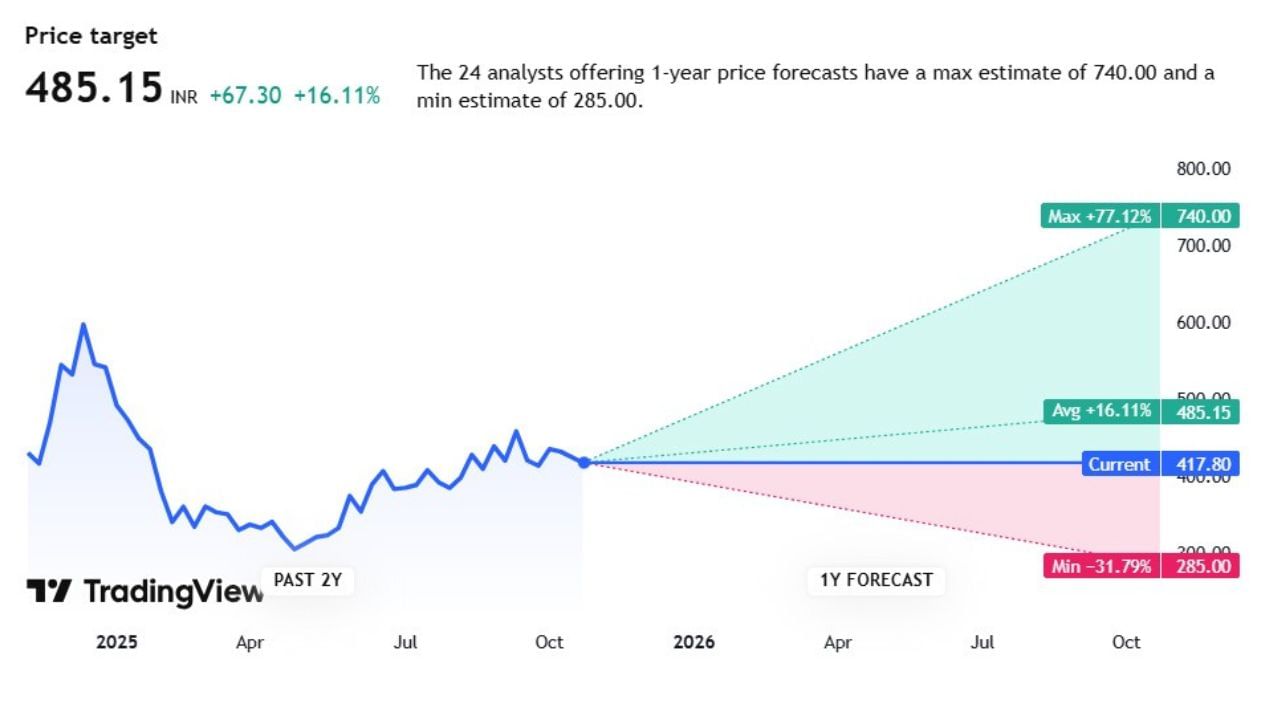 જો આપણે Swiggyના સ્ટોકની વાત કરીએ તો, તેની ટાર્ગેટ પ્રાઈઝ 485.15 છે. 24 એક્સપર્ટેના એનાલિસિસ મુજબ Swiggyના શેર ભવિષ્યમાં 740.00 સુધી જઈ શકે છે. તેમજ શેરની કિંમત જો ઘટાડો આવ્યો તો 285.00 પર નીચે આવી શકે છે. ટુંકમાં એક્સપર્ટે 1 વર્ષ માટે એનાલિસિસ કર્યું છે.