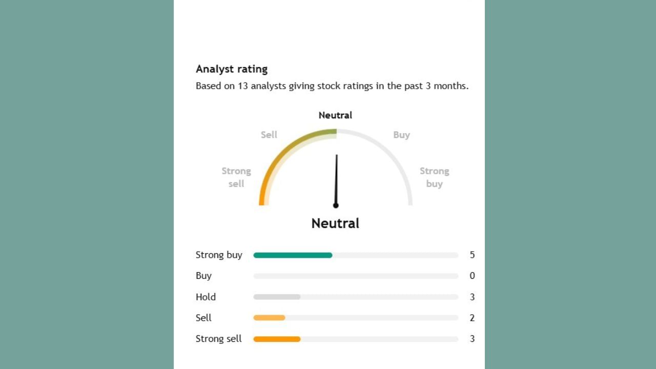 13 એનાલિસ્ટોમાંથી 5 એનાલિસ્ટોનું કહેવું છે, કે, આ Hindustan Zinc કંપનીના શેર સ્ટ્રોંગ બાય કરી લો, જ્યારે 3 એનાલિસ્ટોનું કહેવું છે હોલ્ડ રાખો 14માંથી માત્ર 2 વિશ્લેષકોનું કહેવું છે.કે, જો તમારી પાસે પણ Hindustan Zinc કંપનીના શેર છે તો વેચી નાંખો.