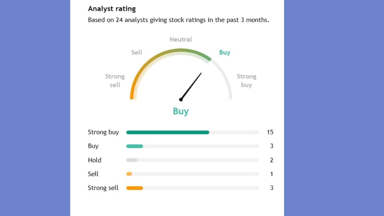Swiggy ના શેરને લઈને પણ 24 એક્પર્ટે એનાલિસિસ કર્યું છે, આ સાથે પોતાનો વિચાર રજૂ કર્યો છે. જોઈએ તો, 24 એનાલિસ્ટમાંથી 15 એક્સપર્ટે કહ્યું કે, આ શેરને સ્ટ્રોંગ બાય કરો. ખાસ વાત એ છે કે, 2 એનાલિસ્ટે આ સ્ટોકને હોલ્ડ પર રાખવાની અને 3 એનાલિસ્ટે આ શેર વેચવાની વાત કરી છે.