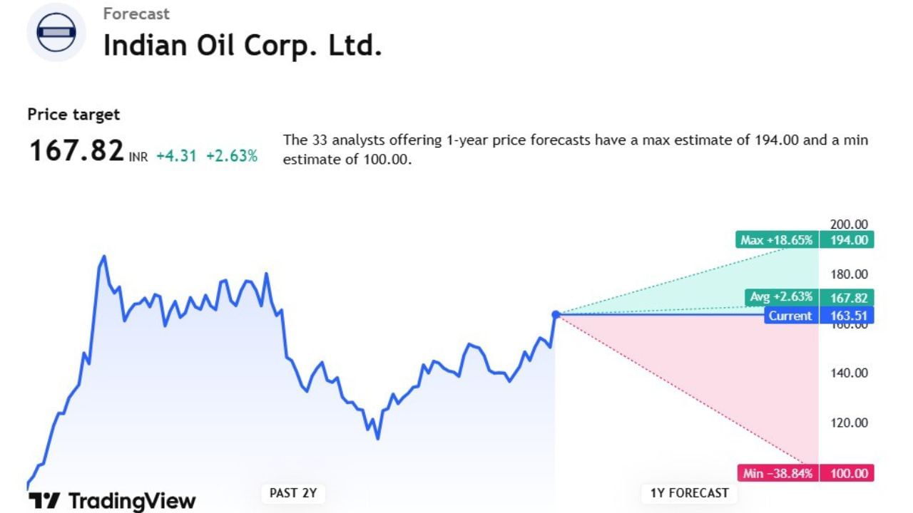Oil India શેરના પ્રાઈઝ ટાર્ગેટની વાત કરીએ તો 167.32 છે. આ શેર પર કુલ 33 એક્સપર્ટે એનાલિસિસ કર્યું છે. તેમજ તેમનું કહેવું છે કે, 1 વર્ષમાં આ શેર 194.00 સુધી જઈ શકે છે. તેમજ 110 રુપિયા સુધી તળિયે પણ જઈ શકે તેવી શક્યતા વ્યક્ત કરી છે.