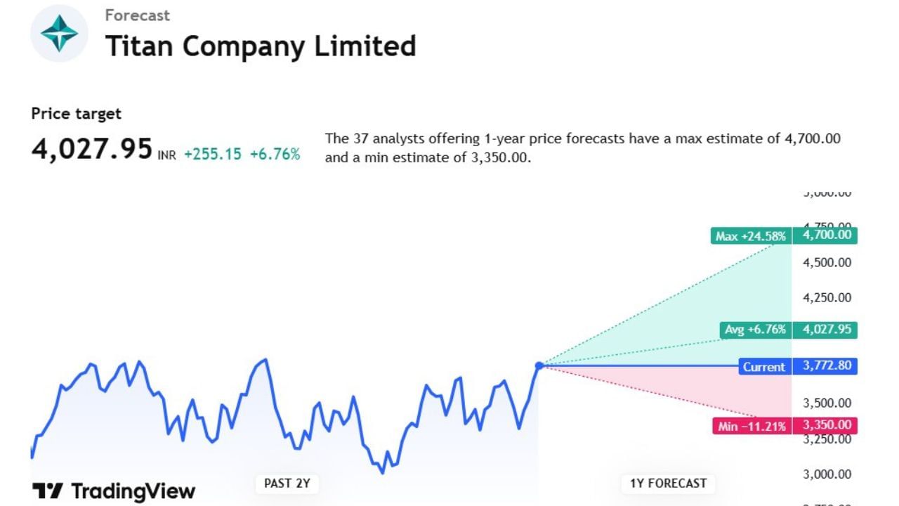 Titan Companyના ફોરકાસ્ટમાં કુલ 37 નિષ્ણાંતોએ વિશ્લેષણ કર્યું છે. 1 વર્ષમાં આ કંપનીના શેરની મહત્તમ કિંમત 4,700.00 અને ન્યૂનતમ કિંમત 3,350.00 પહોંચવાની શક્યતા વ્યક્ત કરી છે. આ કંપનીના શેરની પ્રાઈઝ ટાર્ગેટ 4,027.95 છે.