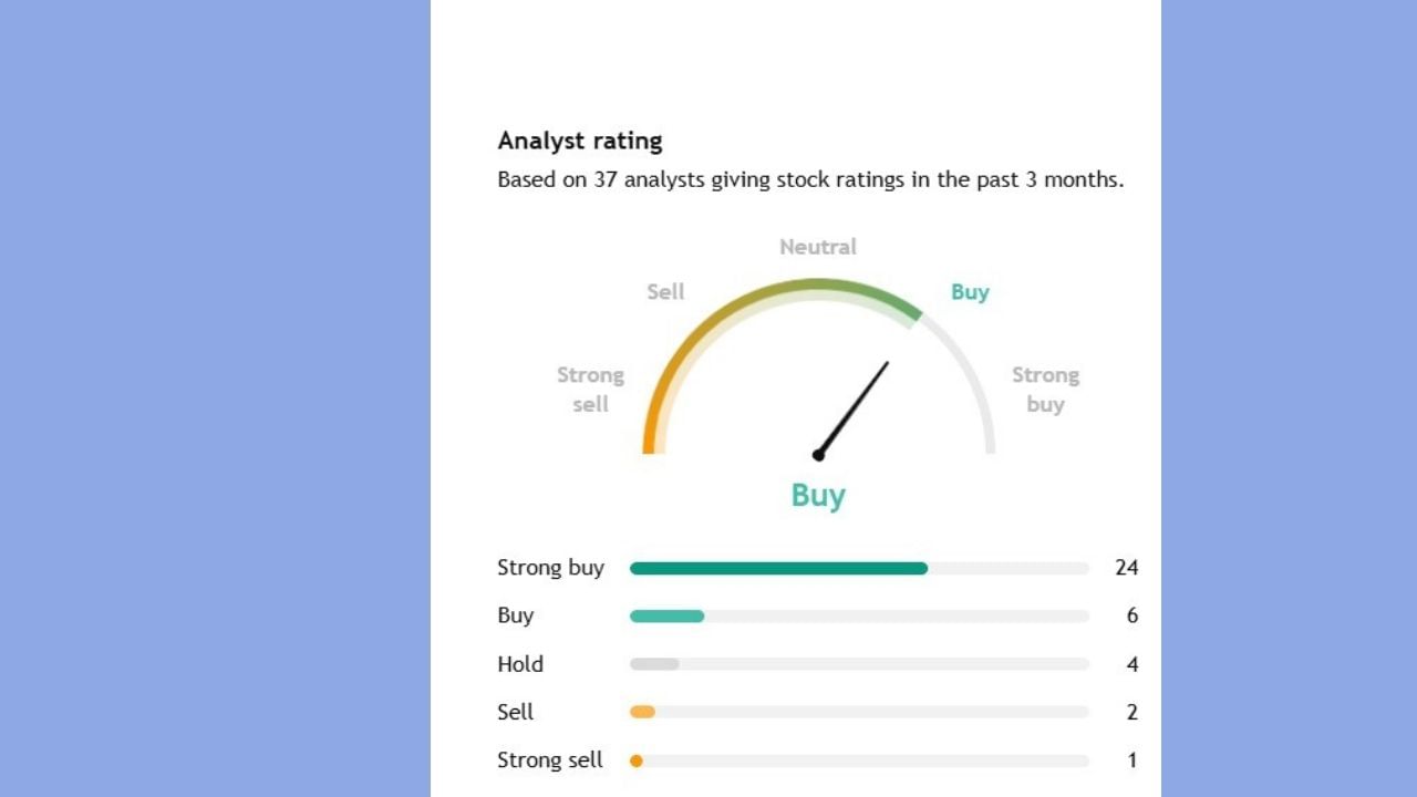 Titan Companyનું 37 નિષ્ણાંતોએ વિશ્લેષણ કર્યું છે. જેમાંથી 24 નિષ્ણાંતોનું કહેવું છે કે, આ શેરને સ્ટ્રોગ બાય કરી લો. જ્યારે 4 નિષ્ણાંતોએ હોલ્ડ પર રાખવાનું કહ્યું છે. જ્યારે 2 નિષ્ણાંતોએ સેલ કરવાનું કહ્યું છે.