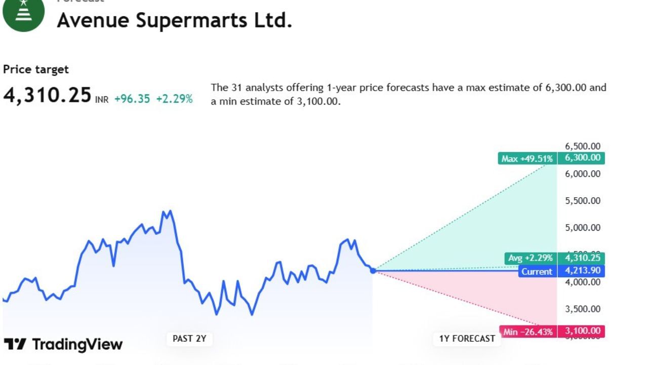 આપણે Avenue Supermartsના શેરની વાત કરીએ તો. 31 એક્સપર્ટે આ શેર પર એનાલિસિ કર્યું છે. તેમણે 1 વર્ષનું એનાલિસસ કર્યું હતુ કે, જેની પ્રાઈઝ ટાર્ગેટ 4,310.25 પ્રાઈઝ ટાર્ગેટ છે. આ શેરની પ્રાઈઝ 6 હજારને પાર થઈ શકે છે. તેમજ 3 હજાર સુધી નીચે પણ જઈ શકે છે.