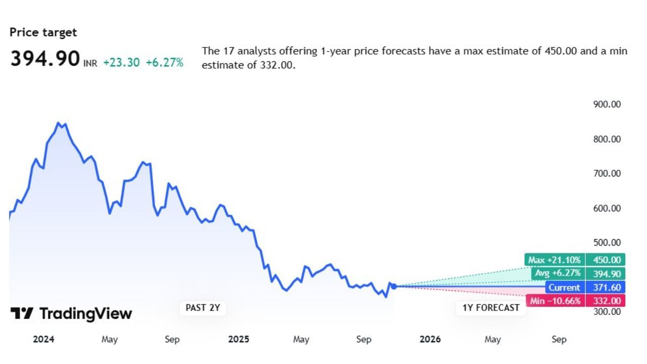Birlasoft Ltd કંપનીના શેર વિશે ફોરકાસ્ટમાં વાત કરીએ તો. આ કંપનીના શેર વિશે 17 એક્સપર્ટે એનાલિસિ કર્યું છે. તેમણે કહ્યું કે, આ કપનીના શેરની ટાર્ગેટ પ્રાઈઝ હાલમાં 394.90 છે. ત્યારે આ શેર 450.00 સુધી હાઈ જઈ શકે છે. તેમજ 332.00 સુધી નીચે પણ જઈ શકે છે.