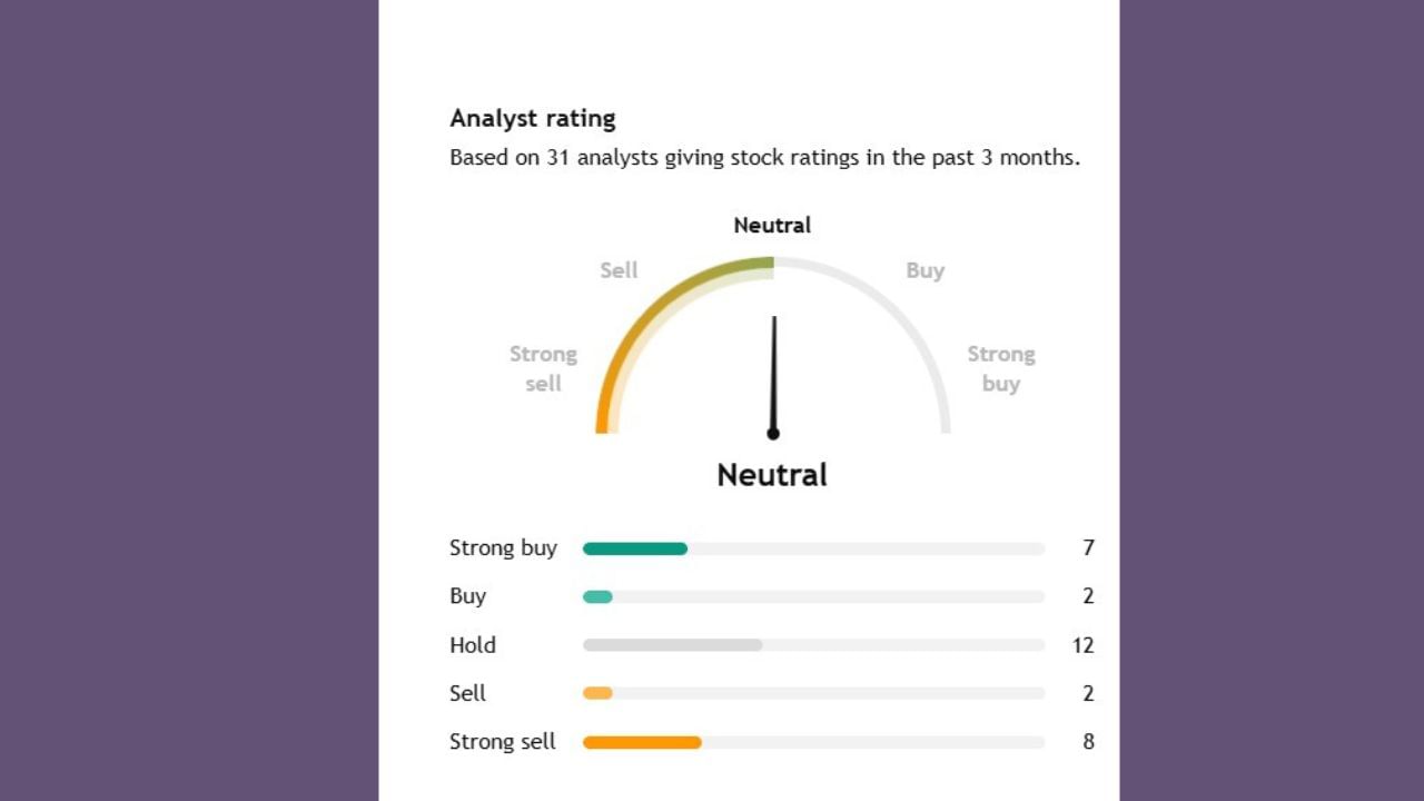 31 એક્સપર્ટે કરેલા એનાલિસસમાંથી 12 એક્સપર્ટ કહી રહ્યા છે કે, આના શેર જો તમારી પાસે છે. તો અત્યારે હોલ્ડ પર રાખો. તેમજ 31માંથી 7 એક્સપર્ટનું કહેવું છે કે, આ શેરને સ્ટ્રોંગ બાય કરી લો. માત્ર 2 એક્સપર્ટે આ શેરને સેલ કરવાનું કહ્યું છે.
